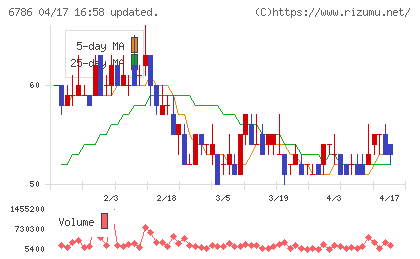 ＲＶＨチャート