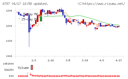 名古屋電機工業チャート