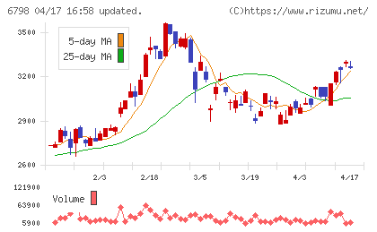 ＳＭＫチャート