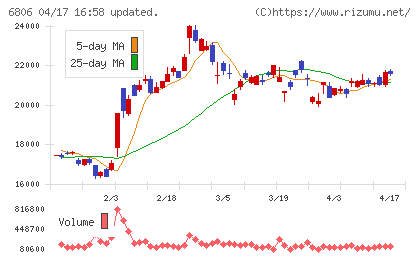 ヒロセ電機チャート