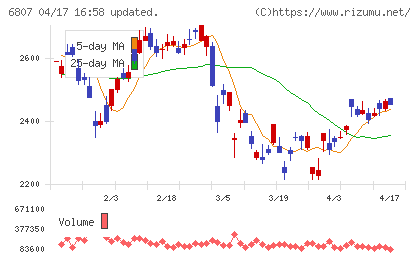 日本航空電子工業チャート