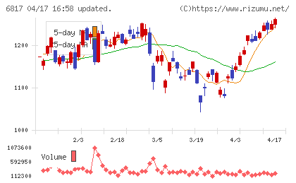 スミダコーポレーションチャート