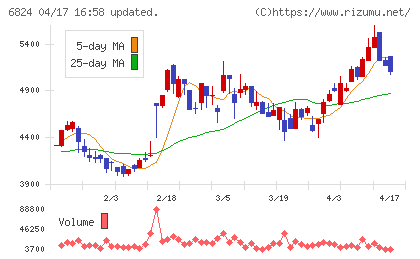 新コスモス電機チャート