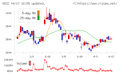 アオイ電子チャート