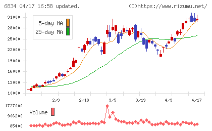 精工技研チャート