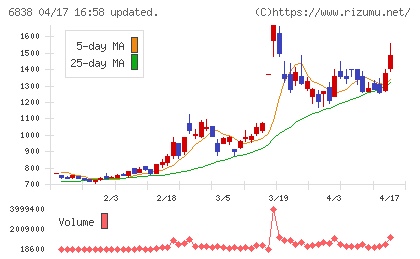 多摩川ホールディングスチャート