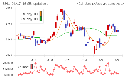 横河電機チャート