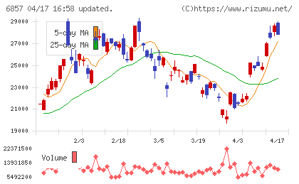 アドバンテストチャート