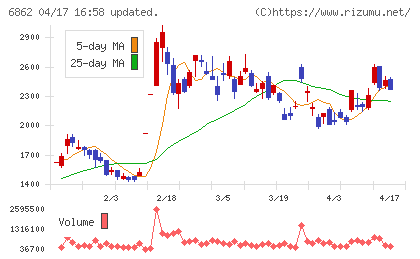 ミナトホールディングスチャート