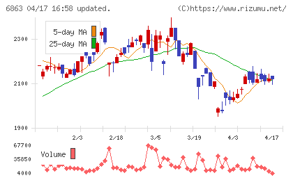 ニレコチャート