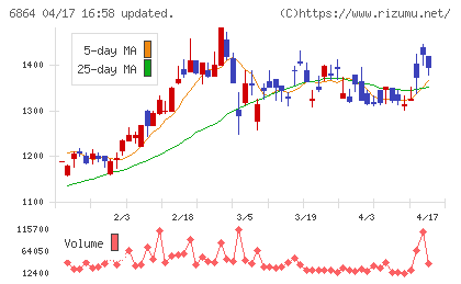 エヌエフホールディングスチャート