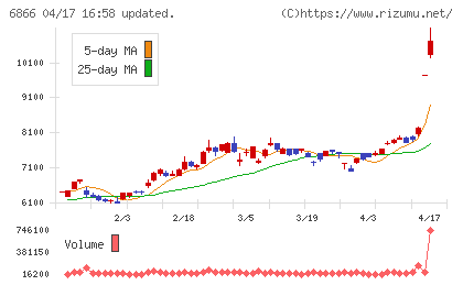 ＨＩＯＫＩチャート