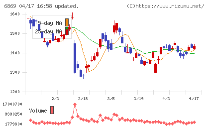 シスメックスチャート