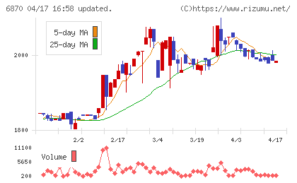 日本フェンオールチャート