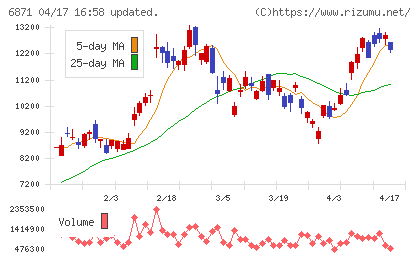 日本マイクロニクスチャート