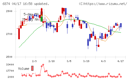 協立電機チャート