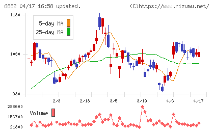 三社電機製作所チャート