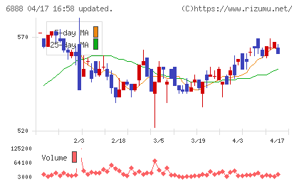 アクモスチャート