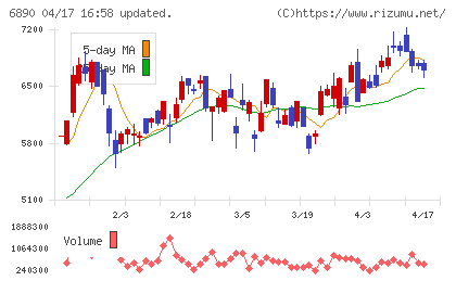 フェローテックチャート