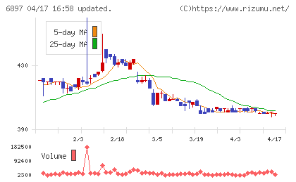 ツインバードチャート