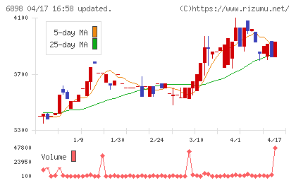 トミタ電機チャート