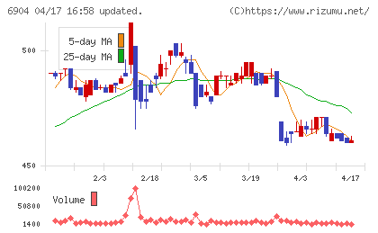 原田工業チャート