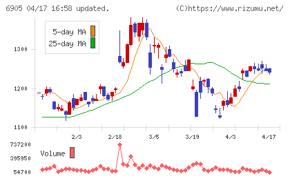 コーセルチャート