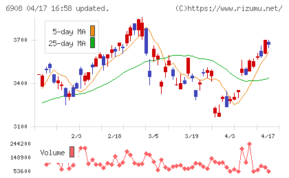 イリソ電子工業チャート
