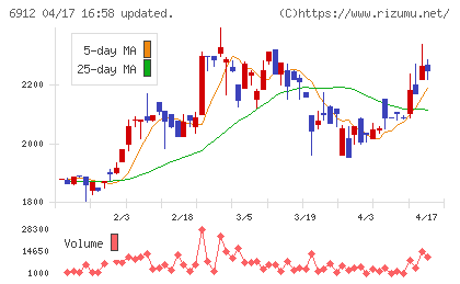 菊水ホールディングスチャート