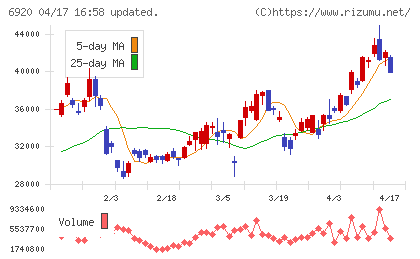 レーザーテックチャート