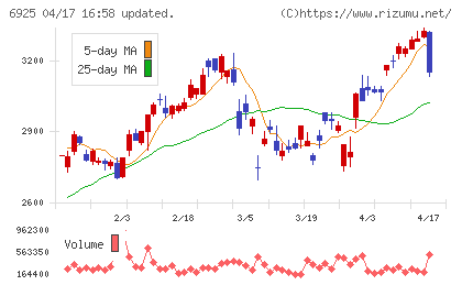 ウシオ電機チャート