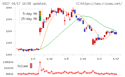 ヘリオス　テクノ　ホールディングチャート