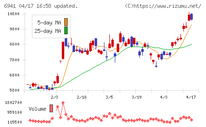 山一電機チャート