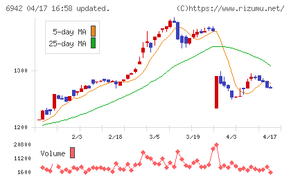 ソフィアホールディングスチャート