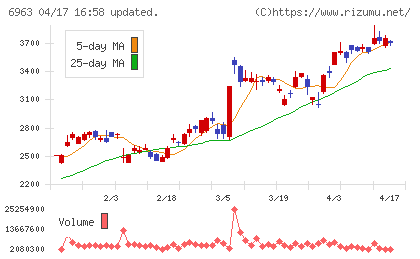 ロームチャート