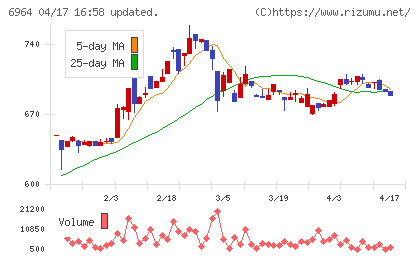 サンコーチャート