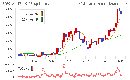 松尾電機チャート
