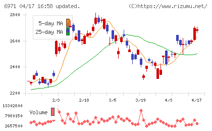 京セラチャート