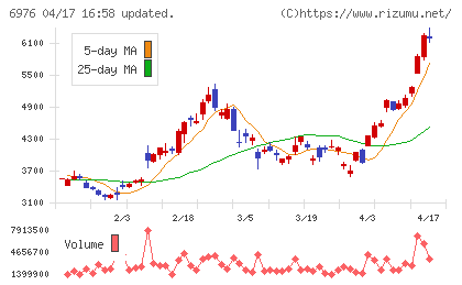 太陽誘電チャート