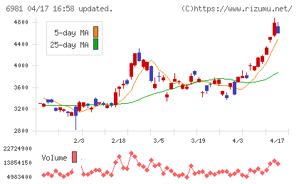 村田製作所チャート