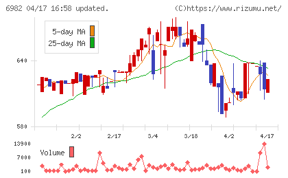 リードチャート