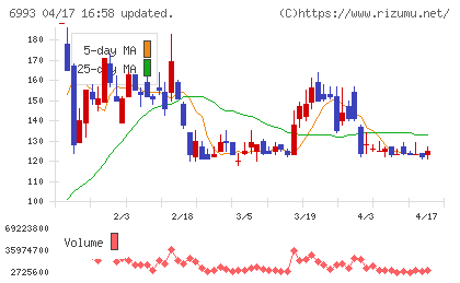 大黒屋ホールディングスチャート