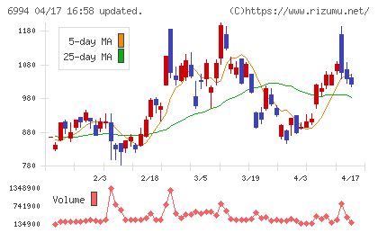 指月電機製作所チャート