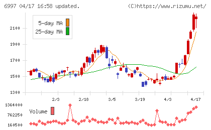 日本ケミコンチャート