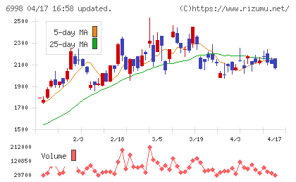 日本タングステンチャート