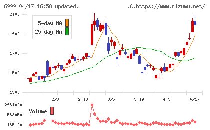 ＫＯＡチャート