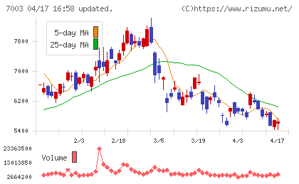三井Ｅ＆Ｓチャート