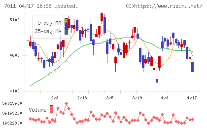 三菱重工業チャート