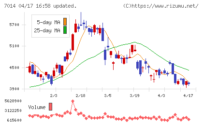 名村造船所チャート