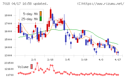 内海造船チャート